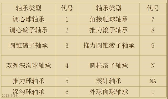 常見(jiàn)軸承的基本類型代號(hào)